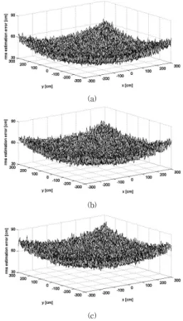 Fig. 5. The RMS position estimation error pattern  according  to  the  installed  IPSGP_I  successively (a) the 2nd hop (b) the 3rd  hop (c) the 4th hop