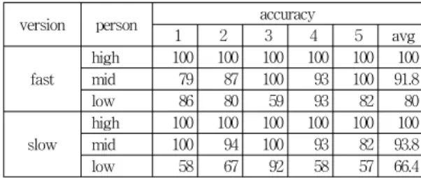 Table 2. pronunciation accuracy evaluation result 