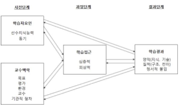 Fig. 1. 3p The‘3P’model of teaching and learning