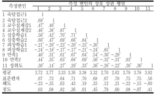 표 1. 측정변인의 상호상관행렬 및 평균, 표준편차, 왜도, 첨도 Table 1. Descriptive statistics and correlation.