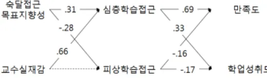 Fig. 3. Standardized Path Coefficients of Revised  Model. 연구  결과,  숙달접근목표지향성과  교수실재감이  심층 학습접근에  정적  영향을  미치고  숙달접근목표지향성은  피상학습접근에  부적  영향을  미치는  것으로  나타났다