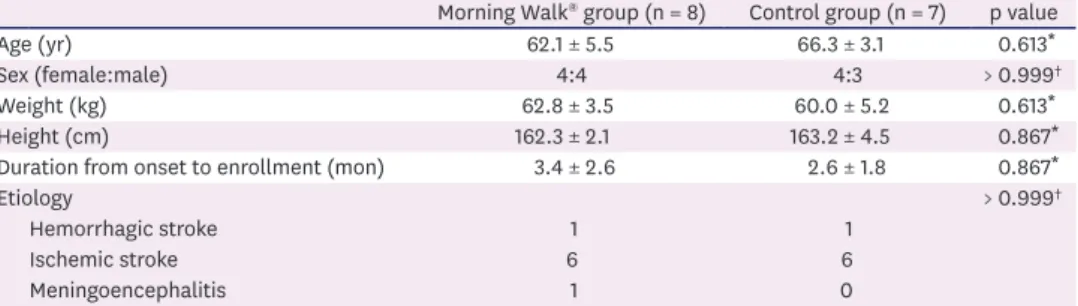 Table 1. Comparison of characteristics between the Morning Walk ®  and control groups