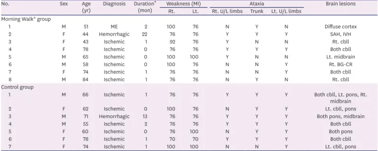 Table 3. Outcome measurements of the Morning Walk ®  and control groups (pre-, post-treatment, and changes [∆Post-pre])