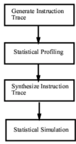 Fig. 1. The flow of statistical simulation