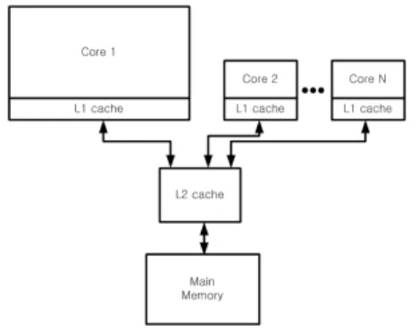 Table 1. The  architecture  specification  of  asymmetric multi-core processor for  the simulation 각  코어의  연산유닛은  산술논리  유닛,  로드  스토어  유 닛,  분기  유닛으로  구성된다