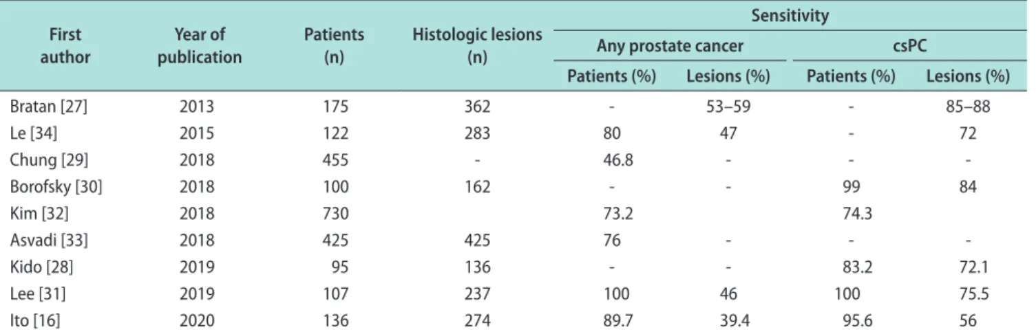 Table 2. Sensitivity of mpMRI of the prostate with whole-mount-sectioning as reference 