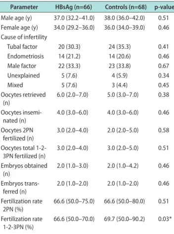 Table 1. Demographic and laboratory data of HBsAg-positive pa- pa-tients and controls