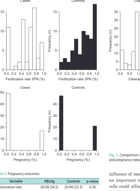 Fig. 1. Comparison of (1-2-3 pronuclear [PN]) fertilization, cleavage,  and pregnancy rates among groups.
