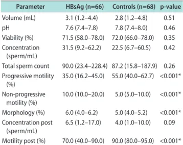 Table 3. Seminal characteristics at baseline and after sperm prepara- prepara-tion techniques