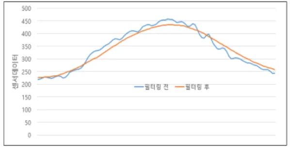 그림 3. 평균필터 전(Blue)/후(Red)의 센서데이터 Fig. 3. Sensor data of average filter before          (blue)/after(red) 또한,  센서데이터를  매핑하는  과정에서  데이터들의  간 격이  많이  벌어지는  문제가  발생하여  팬틸트의  동작할  때  끊어지는  현상이  나타났다