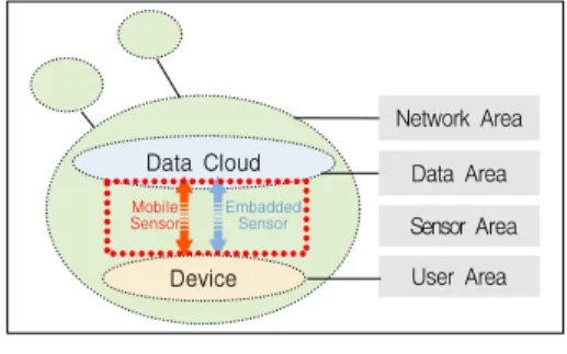 그림 4. 센서 네트워크와 연관된 영역과의 관계 Fig.  4.  Relations  with  Sensor  Networks 