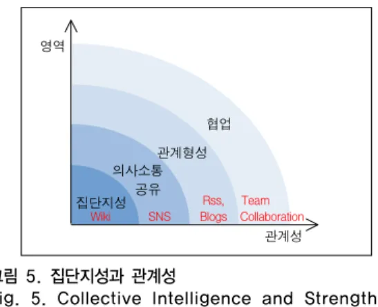 Fig.  5.  Collective  Intelligence  and  Strength  of  the Tie 2. 학습자 중심의 학습 환경 학습효과를  극대화하기  위해서는  학습에서는  개인차  변인들을  통제하고,  학습자  특성에  입각하여  학습  환경 을  개인화하고  참여적  학습  환경을  제공해  주어야  한다