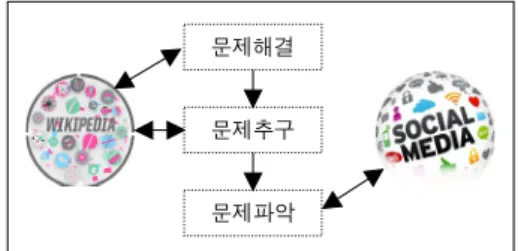 Fig. 6. Collective Intelligence and Collaborative  Learning in Smart Learning