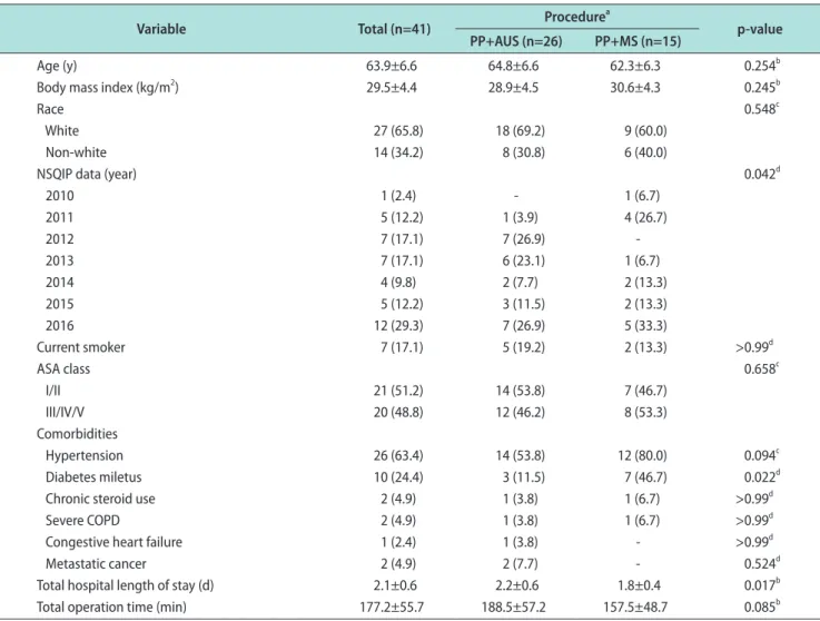 Table 1. Demographic and preoperative characteristics