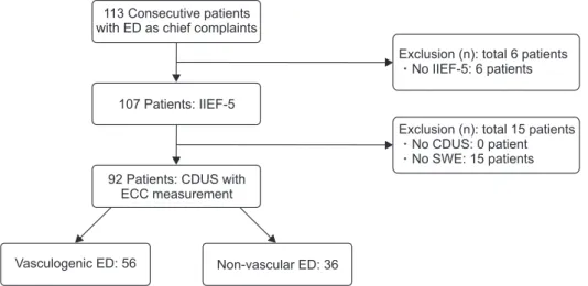 Fig. 1. Flow diagram showing patient  selection. ED: erectile dysfunction,  IIEF-5: abridged five-item version of the  Inter national Index of Erectile Function,  CDUS: color Doppler ultrasound, SWE: 