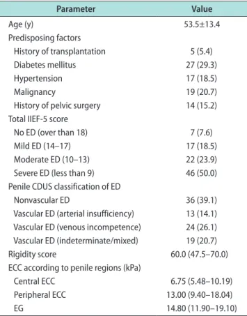 Table 1. Demographic characteristics of 92 patients who underwent  penile CDUS with shear-wave elastography