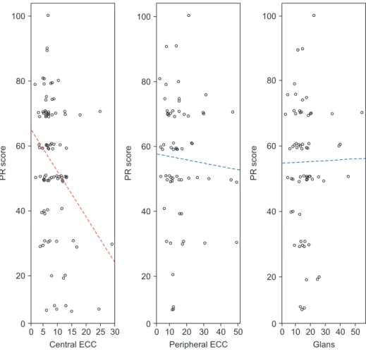 Fig. 3. Correlation between the elasticity  of corpus cavernosum (ECC) and penile  rigidity scores (PR score) according to  penile regions