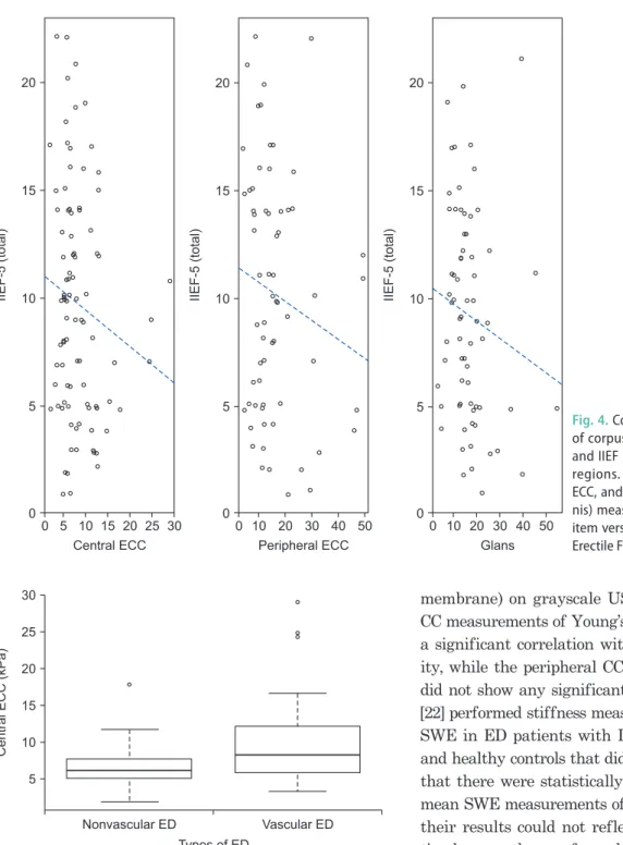 Fig. 5. Comparison of penile elasticity measurements (central elas- elas-ticity of corpus cavernosum [central ECC]) according to the erectile  dysfunction (ED) subtype
