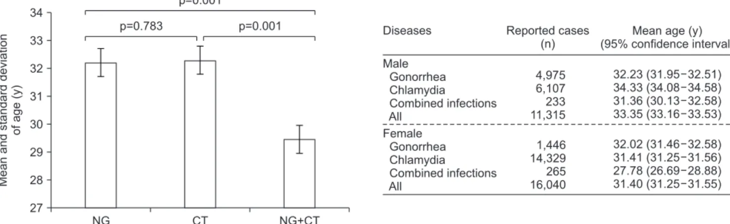 Fig. 4 shows that the mean ages and standard  deviations of the reported case of NG, CT, and  co-infection were 32.18±10.29, 32.28±9.34, and 29.46±9.46  year-old in both sexes (p=0.001; ANOVA); 32.23±10.12,  34.33±10.00, and 31.36±9.54 year-old in males (p