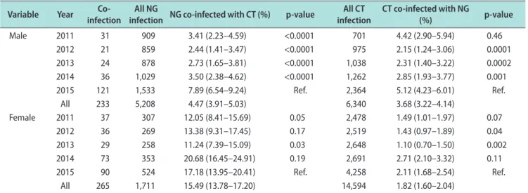 Table 3. Age factor for co-infection of NG and CT and their 95% CI of person with NG who also had CT and person with CT who also had NG Variable Age (y) Co-infection NG co-infected with CT (%) p-value All CT infection (%) p-value