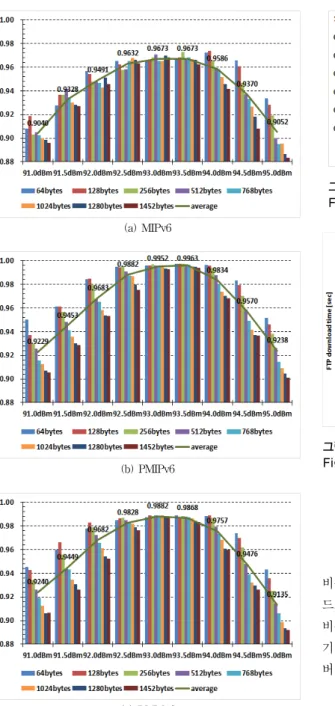 그림 4. 비콘 수신전력 임계치 변화에 따른 UDP 패킷 수신율 Fig.  4.  UDP  packet  Rx  ratio  according  to  the 