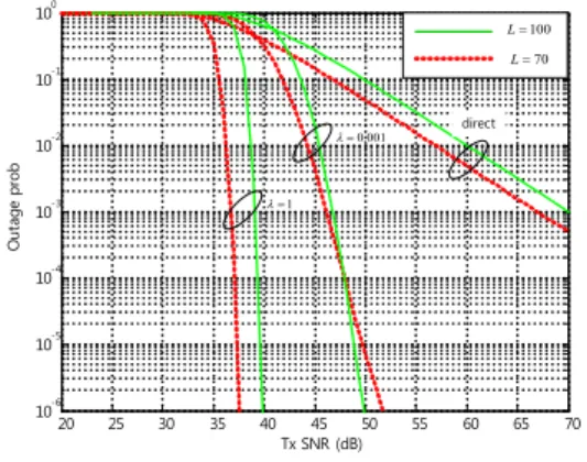 Fig 2. Outage probability for different intensities  of relays (    ,  ∅   ,     ,     )  30 35 40 45 50 55 60 65 7010-610-510-410-310-210-1100 Tx SNR (dB) Outage probφ π= φ π= / 2 φ π= / 4direct 그림 3