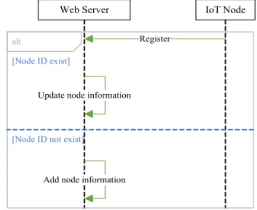 Fig. 2. Indoor resource control architecture          based on web using CoAP