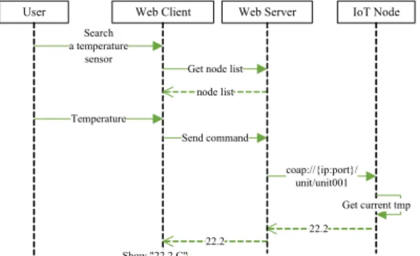 그림 6. 실내 IoT 자원의 LED를 제어하는 흐름도 Fig. 6. Sequence diagram for controlling a           LED-red 그림  6에서는  LED  구동체를  제어하는  흐름을  보여주 고  있다