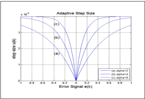 Fig. 2. Error signal and adaptive step size 