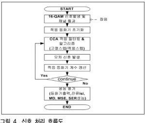 Fig. 4. Signal processing flowdiagram
