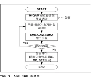 그림 2. 16-QAM에서 Likelihood zone  Fig. 2. Likelihood zone of 16-QAM