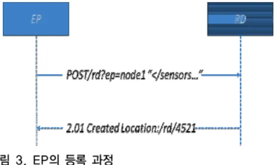 Fig. 3. Registration Process of Endpoint