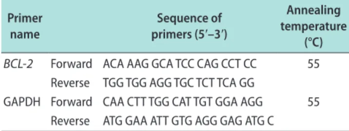 Table 1. Primer sequences (5′–3′) for real-time PCR analysis Primer  name Sequence of   primers (5′–3′) Annealing  temperature  (°C) BCL-2 Forward ACA AAG GCA TCC CAG CCT CC 55