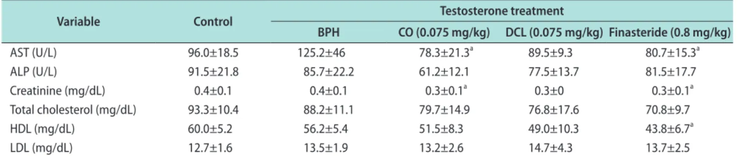 Fig. 2. Serum levels of dihydrotestosterone. Dihydrotestosterone lev- lev-els were measured using a commercial ELISA kit