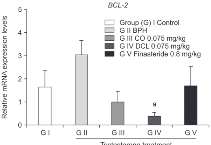 Fig. 4. Histomorphological changes in the prostate. (A) Representative prostate tissue samples of each group were selected and stained with  H&amp;E