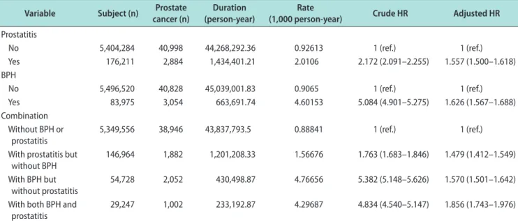 Table 1 summarizes the general characteristics of  the study population and subgroups