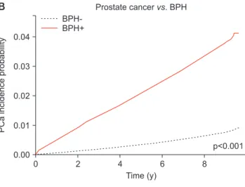 Fig. 1. Kaplan–Meier estimates of prostate cancer (PCa) incidence  probability in patients (A) with and without prostatitis; (B) with and  without benign prostatic hyperplasia (BPH); and (C) with and without  a combination of BPH and prostatitis