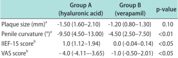 Table 2. Mean changes of primary outcomes between groups from  base line to final follow-up 