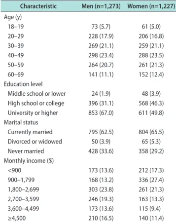 Fig. 1 presents data on the study population that had 