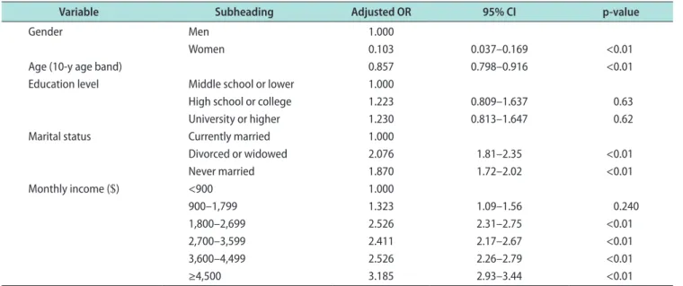 Table 4. Multivariate analysis of experience of sexual events with casual partners
