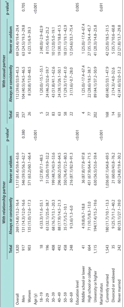 Table 6. The frequency of condom use relative to sociodemographic factors  With relationship partner p-valueaWith casual partnerp-valuea TotalAlways or consistentlyNever or seldomTotalAlways or consistentlyNever or seldom Overall1,820269 (14.8)/13.2–16.41,