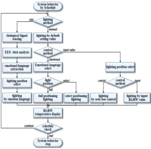 Fig. 1. Smart emotional lighting control system configuration
