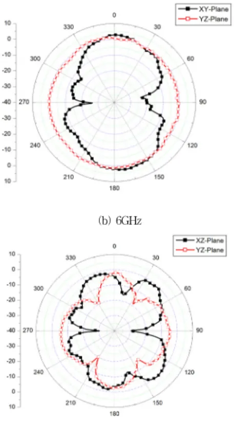 Table 2. Comparing measurement gain results