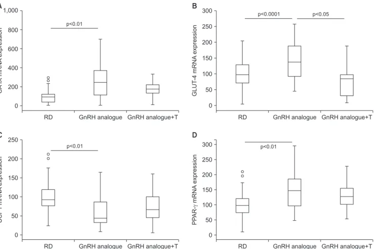 Fig. 2. Effect of two-month administration to wild type rabbits of a gonadotrophin-releasing hormone (GnRH) analogue (leuroplide) with or  without testosterone (T) administration on gene expression in visceral fat homogenates