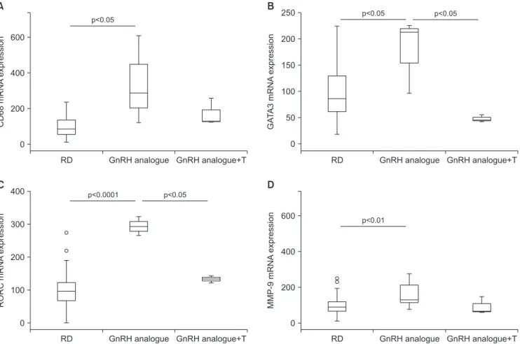 Fig. 3. Effect of two-month administration to wild type rabbits of a gonadotrophin-releasing hormone (GnRH) analogue (leuroplide) with or  without testosterone (T) administration on gene expression in liver homogenates