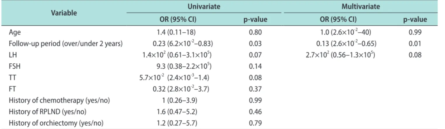 Table 5. Logistic analysis for factors predictive of ejaculation dysfunction (n=28)