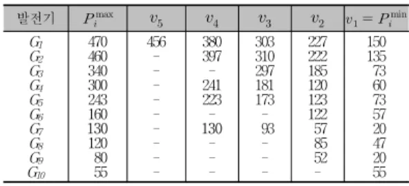 Table 3. Valve-points for 10 Generators