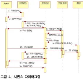 표 1. 그리드 컴퓨팅 기반의 작업 방법론 Table 1. Grid computing based work            methodology No. In 내용 Out 1 작업내용 기존  비슷한  작업  여부 이력  여부 2 이력여부(Y) 작업  자원의  수,  작업  시간  확인 필요  자원/ 총  작업시간 3 이력여부(Y) 위험  정책  확인 등록  여부 4 자원 필요  자원과  비슷 한  유휴  자원  확인 자원의  수 5 자원의  수 작업  할