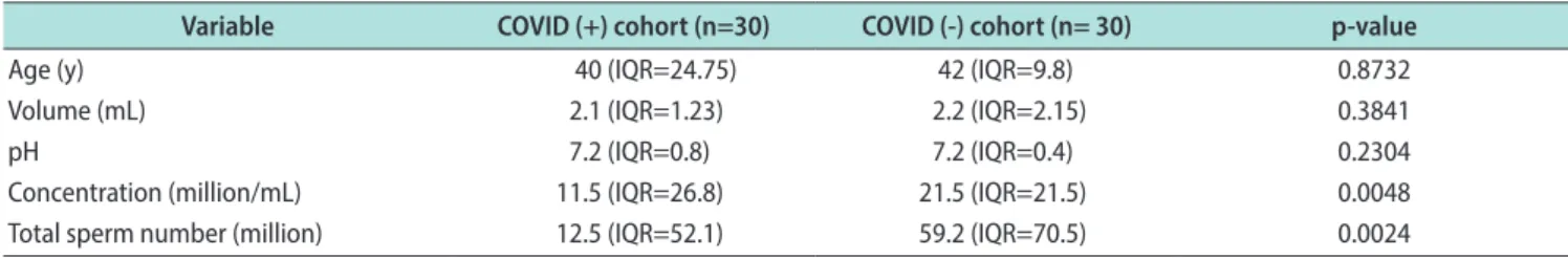 Table 2. Comparison of semen parameters in COVID (+) men and age-matched controls