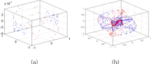 Fig. 1. Commute time embedding of a sinusoidal  and a chirp signal 